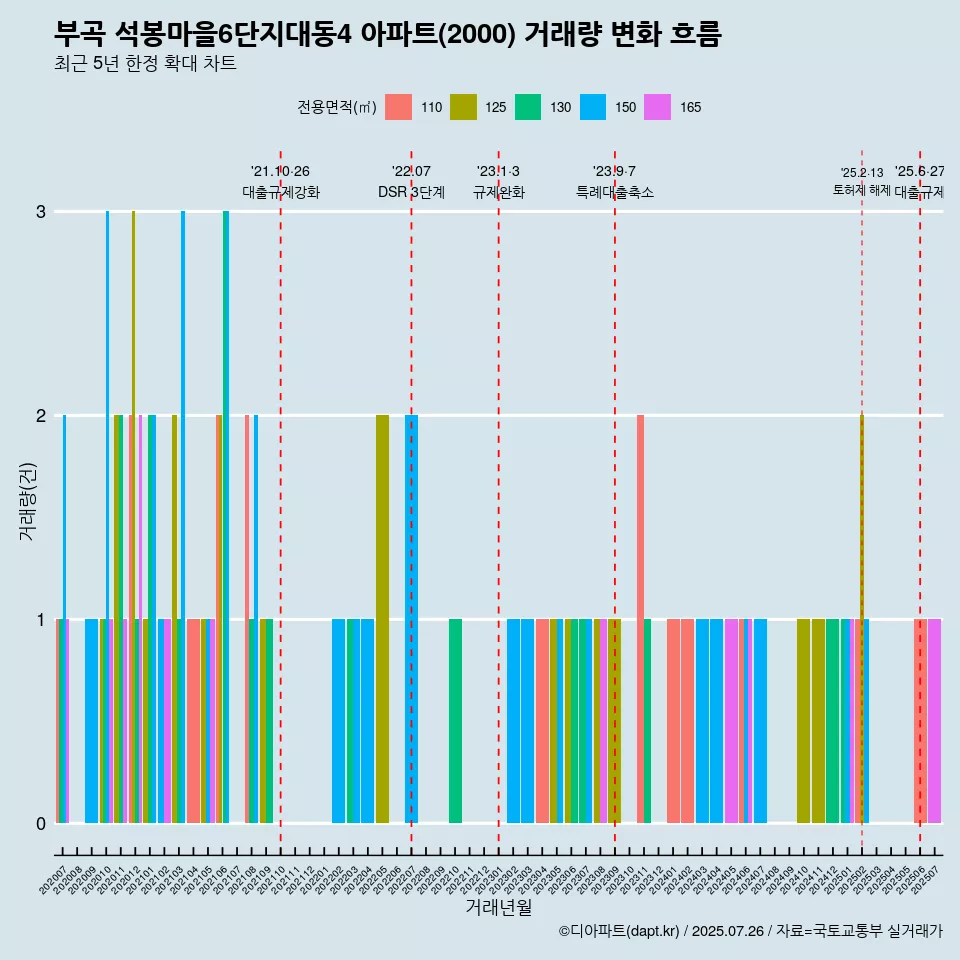 부곡 석봉마을6단지대동4 아파트(2000) 거래량 변화 흐름