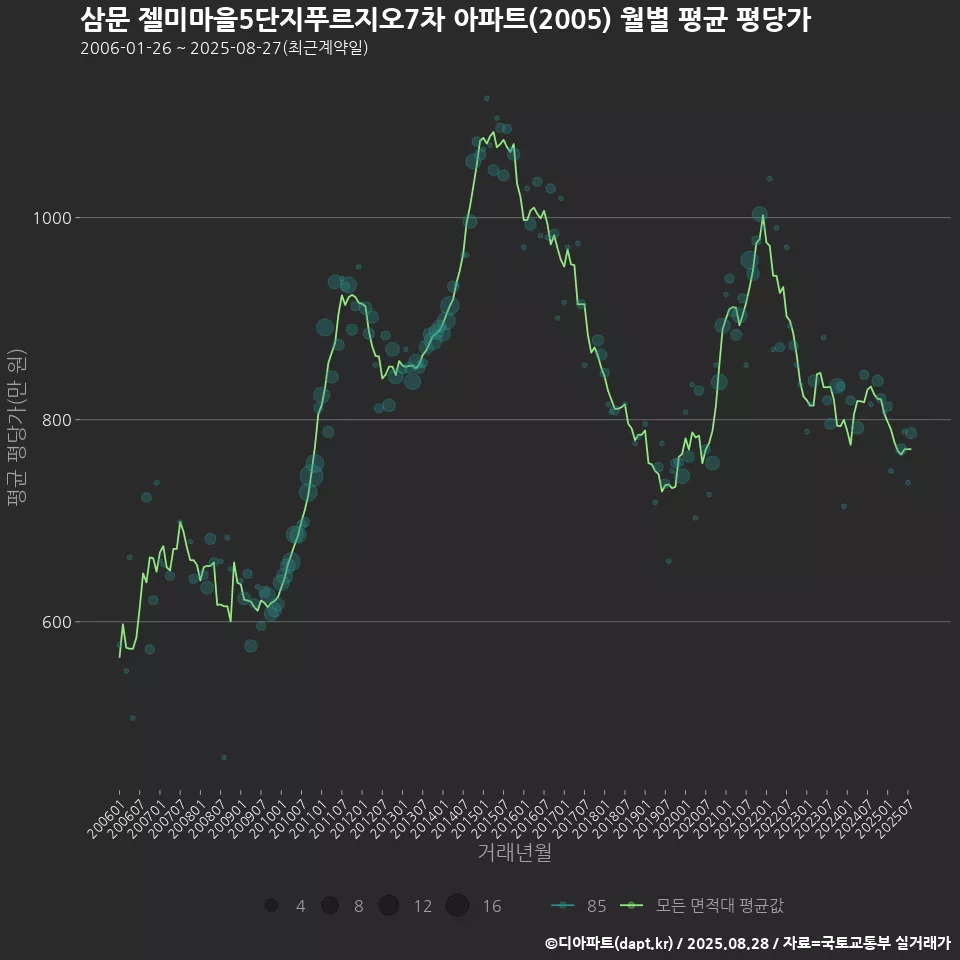 삼문 젤미마을5단지푸르지오7차 아파트(2005) 월별 평균 평당가