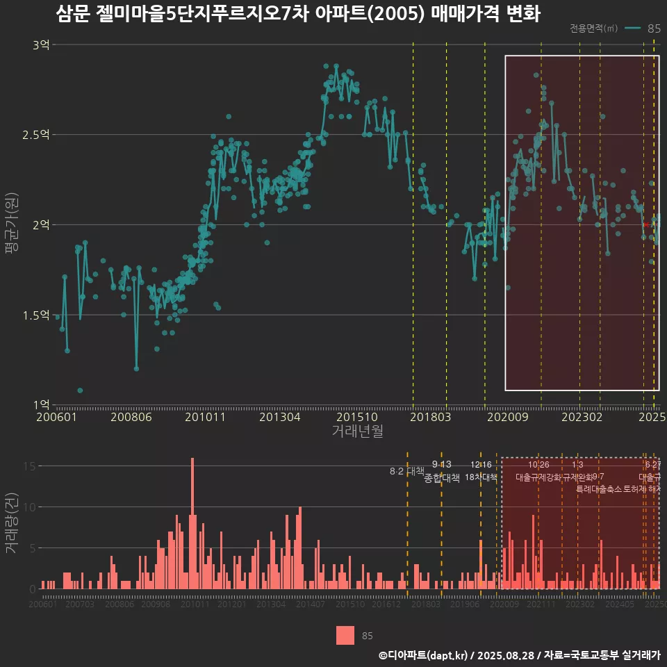 삼문 젤미마을5단지푸르지오7차 아파트(2005) 매매가격 변화