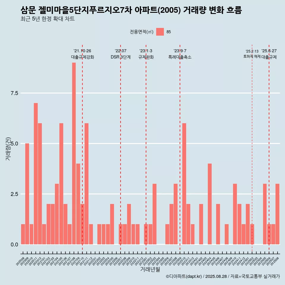 삼문 젤미마을5단지푸르지오7차 아파트(2005) 거래량 변화 흐름