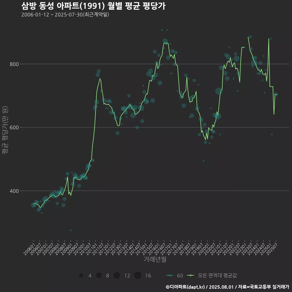 삼방 동성 아파트(1991) 월별 평균 평당가