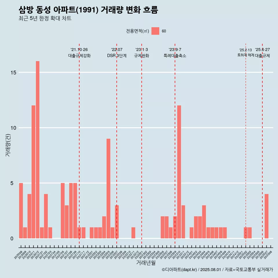 삼방 동성 아파트(1991) 거래량 변화 흐름