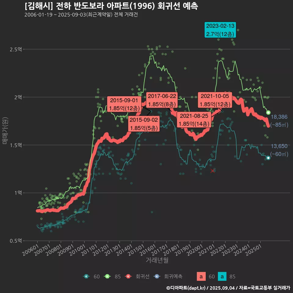 [김해시] 전하 반도보라 아파트(1996) 회귀선 예측