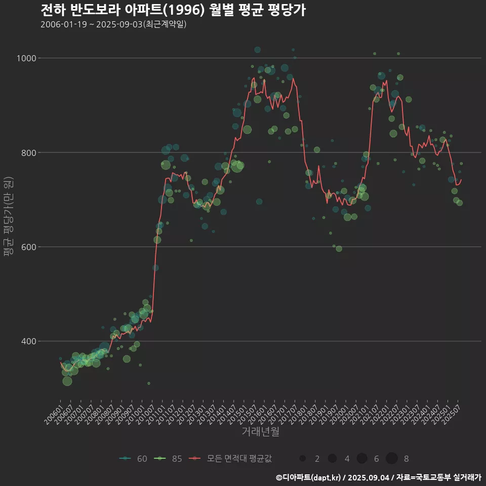 전하 반도보라 아파트(1996) 월별 평균 평당가