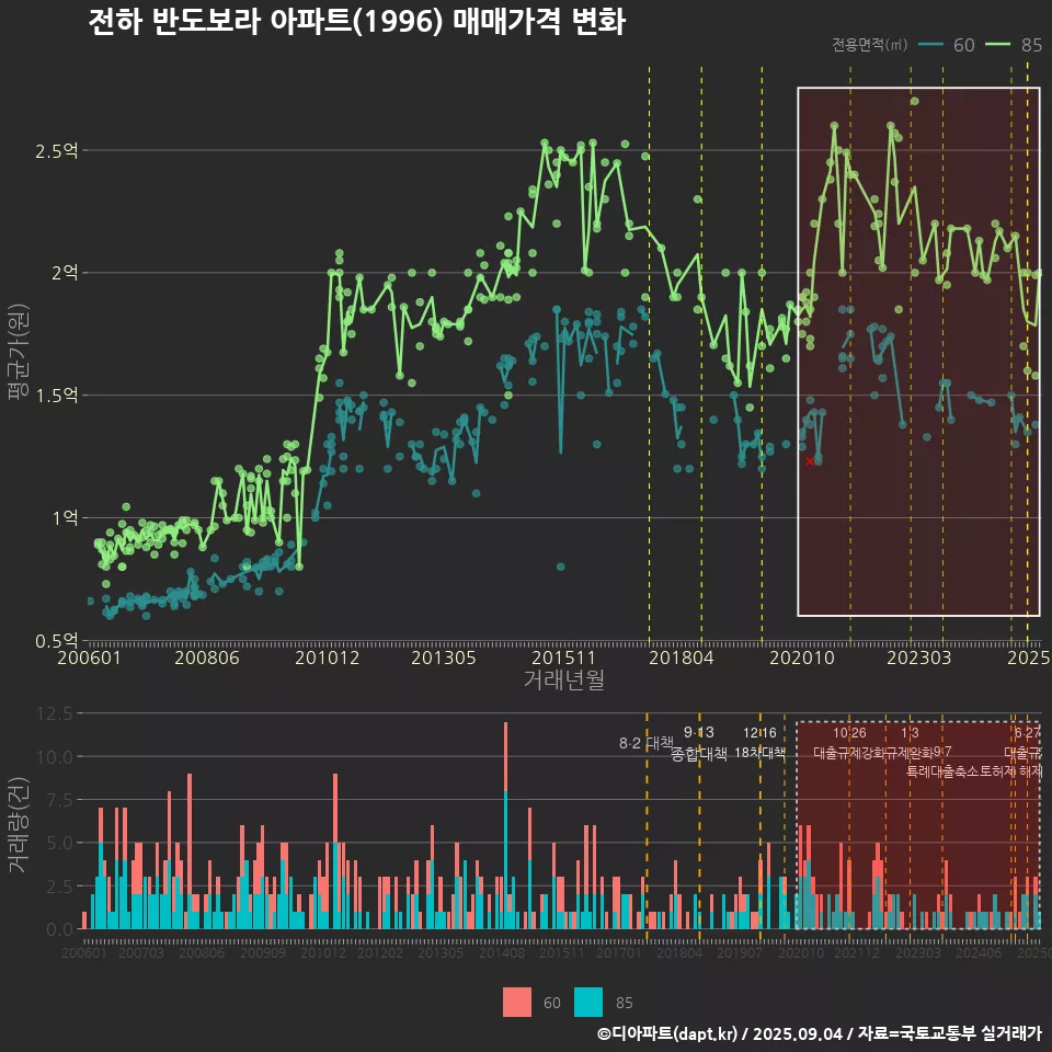 전하 반도보라 아파트(1996) 매매가격 변화