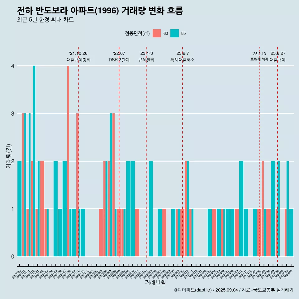 전하 반도보라 아파트(1996) 거래량 변화 흐름