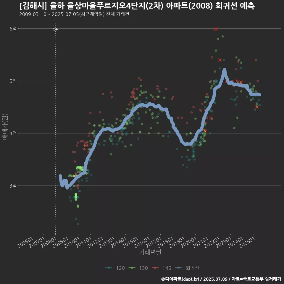 [김해시] 율하 율상마을푸르지오4단지(2차) 아파트(2008) 회귀선 예측
