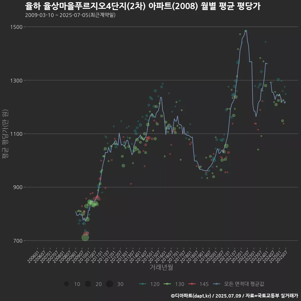 율하 율상마을푸르지오4단지(2차) 아파트(2008) 월별 평균 평당가