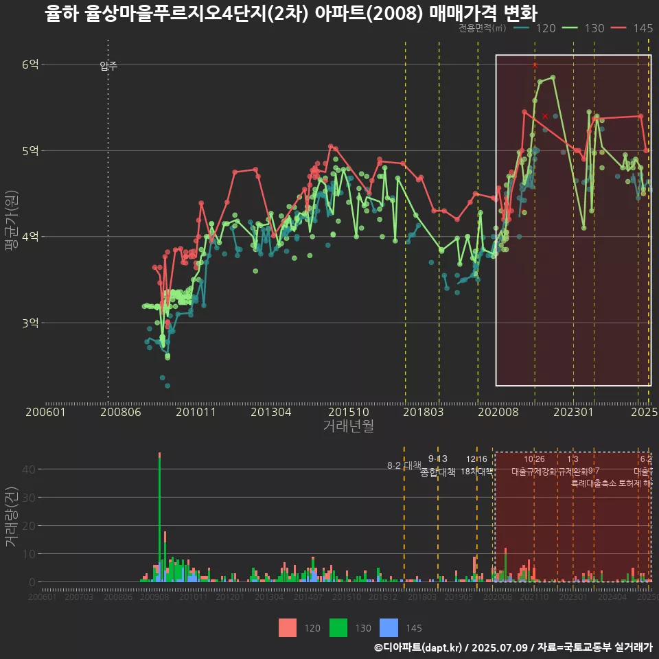 율하 율상마을푸르지오4단지(2차) 아파트(2008) 매매가격 변화