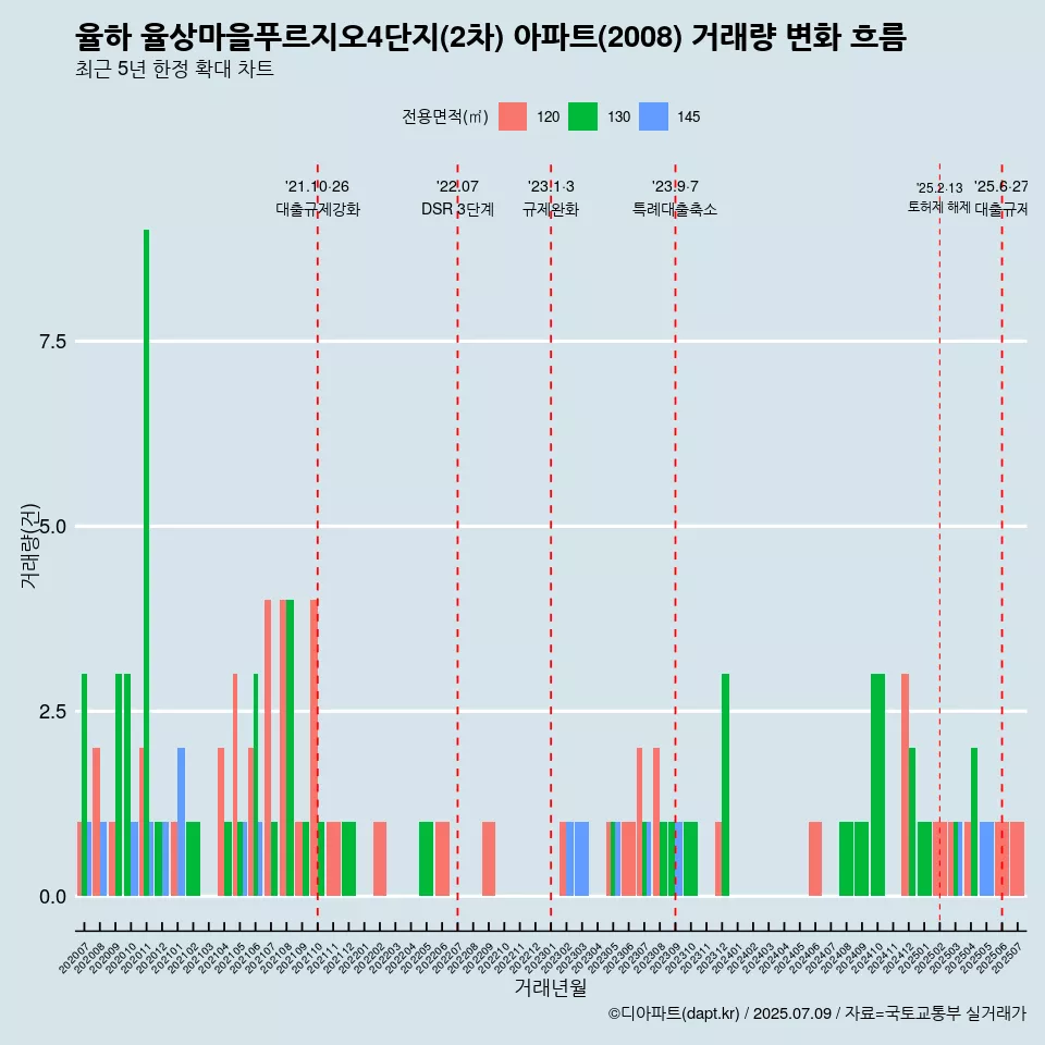 율하 율상마을푸르지오4단지(2차) 아파트(2008) 거래량 변화 흐름