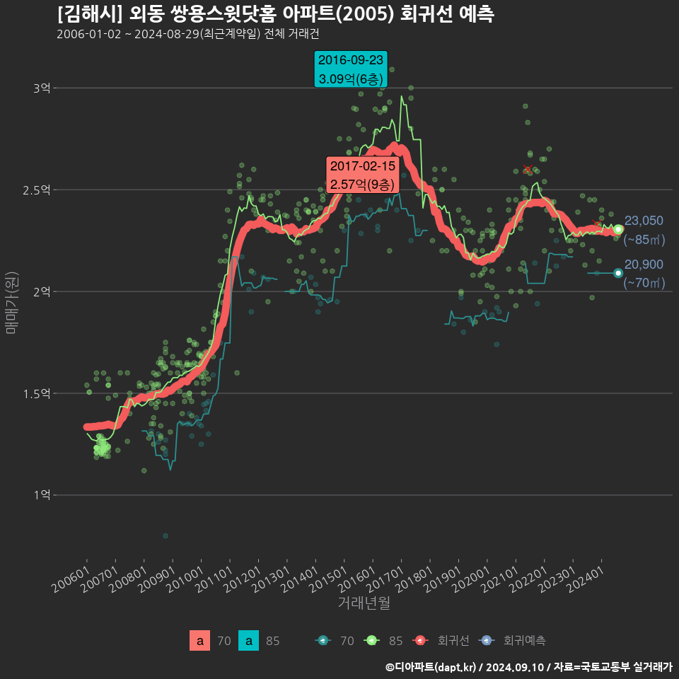 [김해시] 외동 쌍용스윗닷홈 아파트(2005) 회귀선 예측