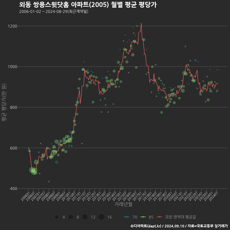 외동 쌍용스윗닷홈 아파트(2005) 월별 평균 평당가