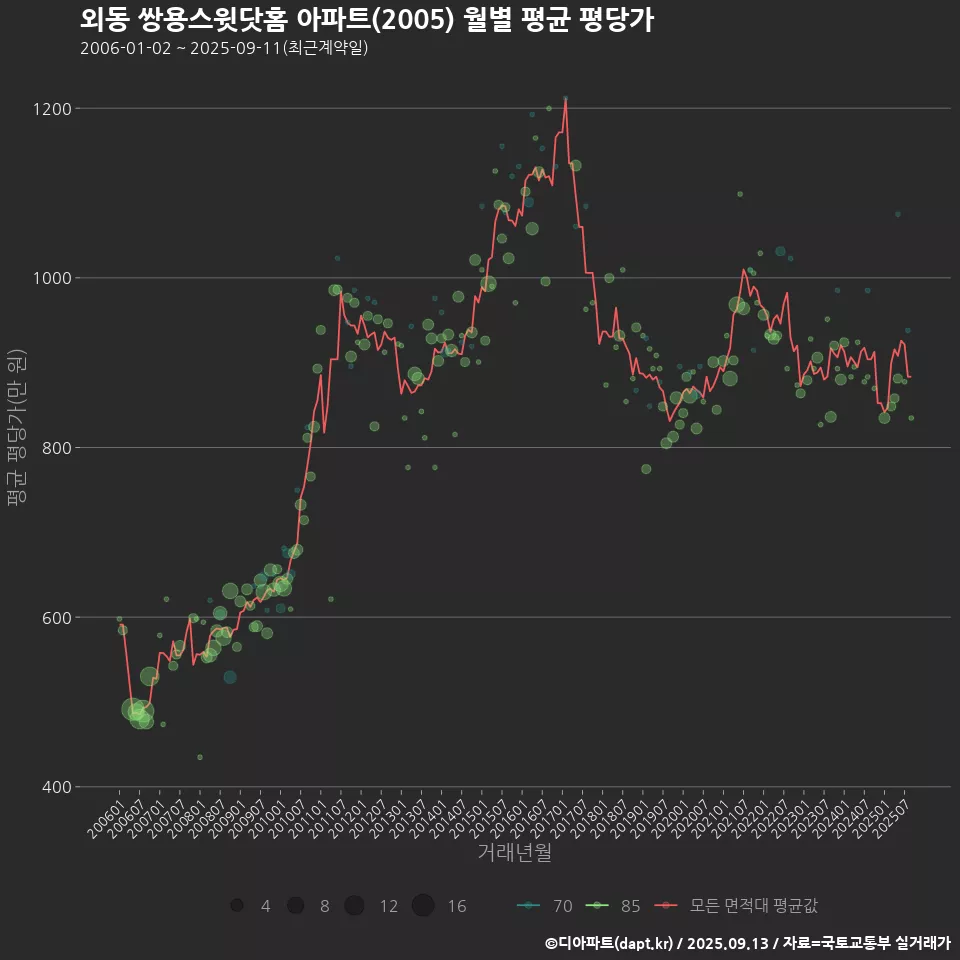 외동 쌍용스윗닷홈 아파트(2005) 월별 평균 평당가