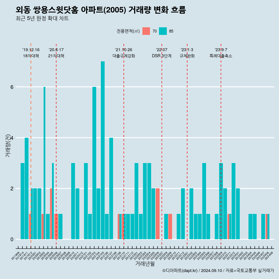 외동 쌍용스윗닷홈 아파트(2005) 거래량 변화 흐름