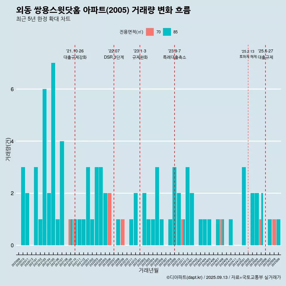 외동 쌍용스윗닷홈 아파트(2005) 거래량 변화 흐름