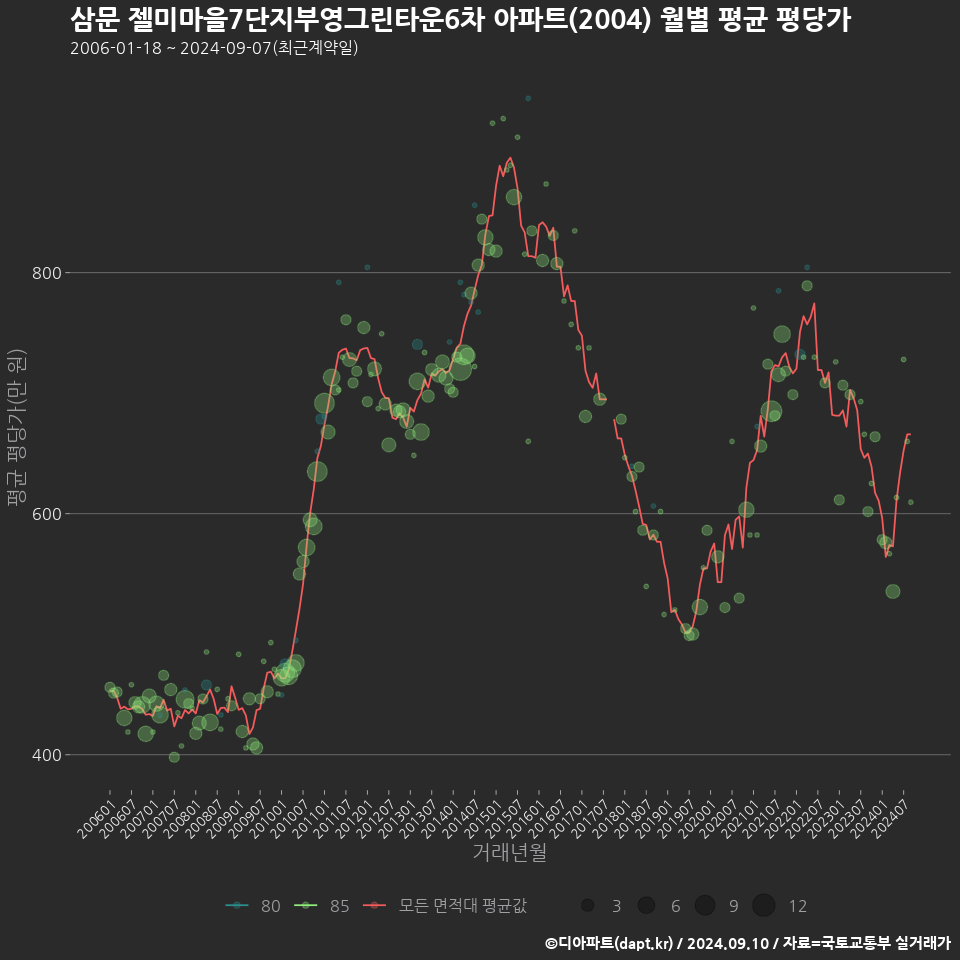 삼문 젤미마을7단지부영그린타운6차 아파트(2004) 월별 평균 평당가