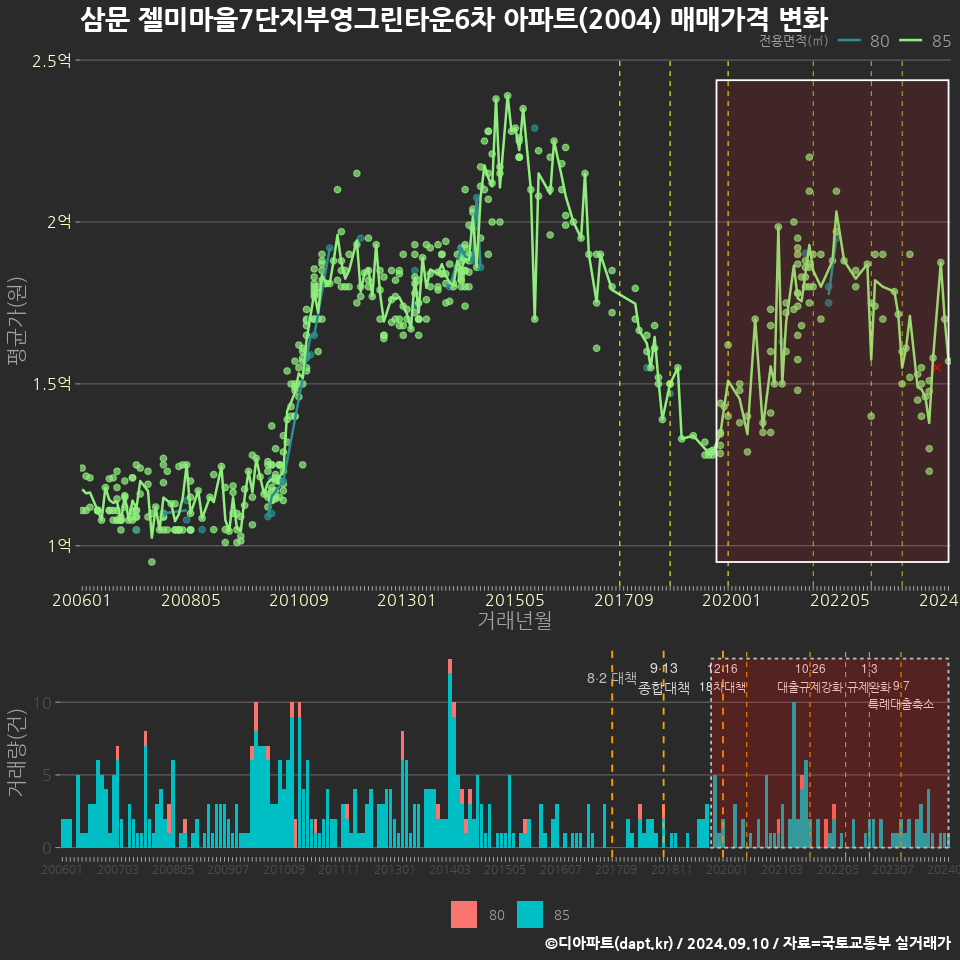 삼문 젤미마을7단지부영그린타운6차 아파트(2004) 매매가격 변화