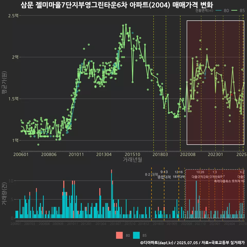 삼문 젤미마을7단지부영그린타운6차 아파트(2004) 매매가격 변화