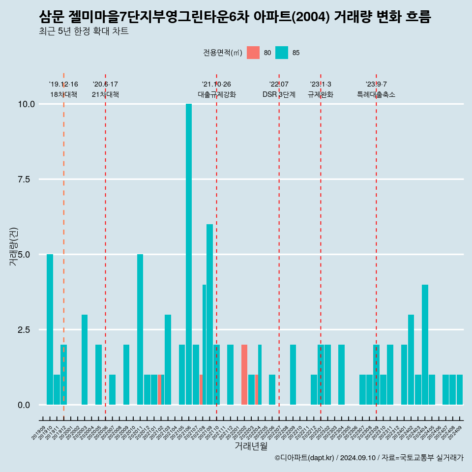 삼문 젤미마을7단지부영그린타운6차 아파트(2004) 거래량 변화 흐름