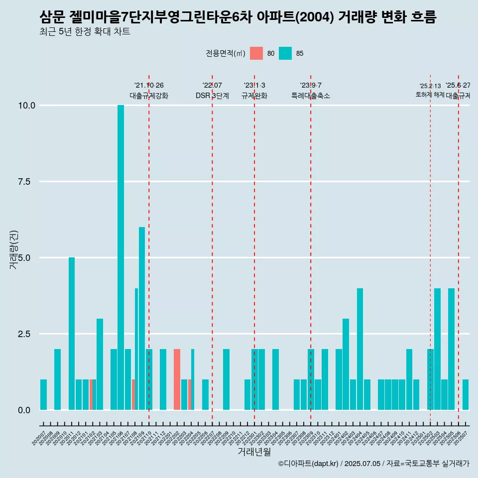 삼문 젤미마을7단지부영그린타운6차 아파트(2004) 거래량 변화 흐름