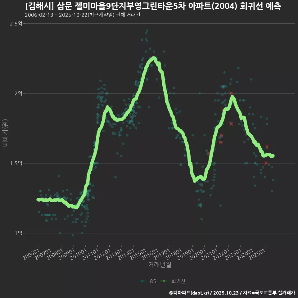 [김해시] 삼문 젤미마을9단지부영그린타운5차 아파트(2004) 회귀선 예측