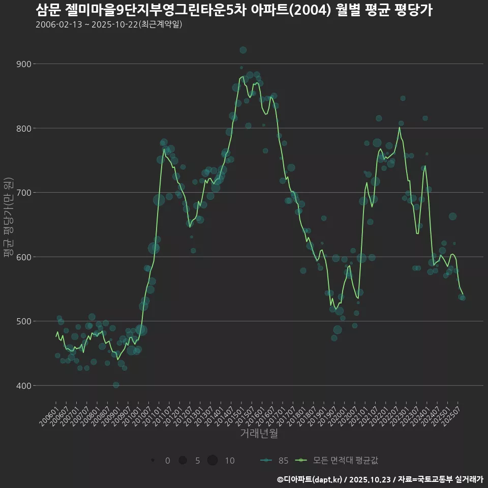 삼문 젤미마을9단지부영그린타운5차 아파트(2004) 월별 평균 평당가