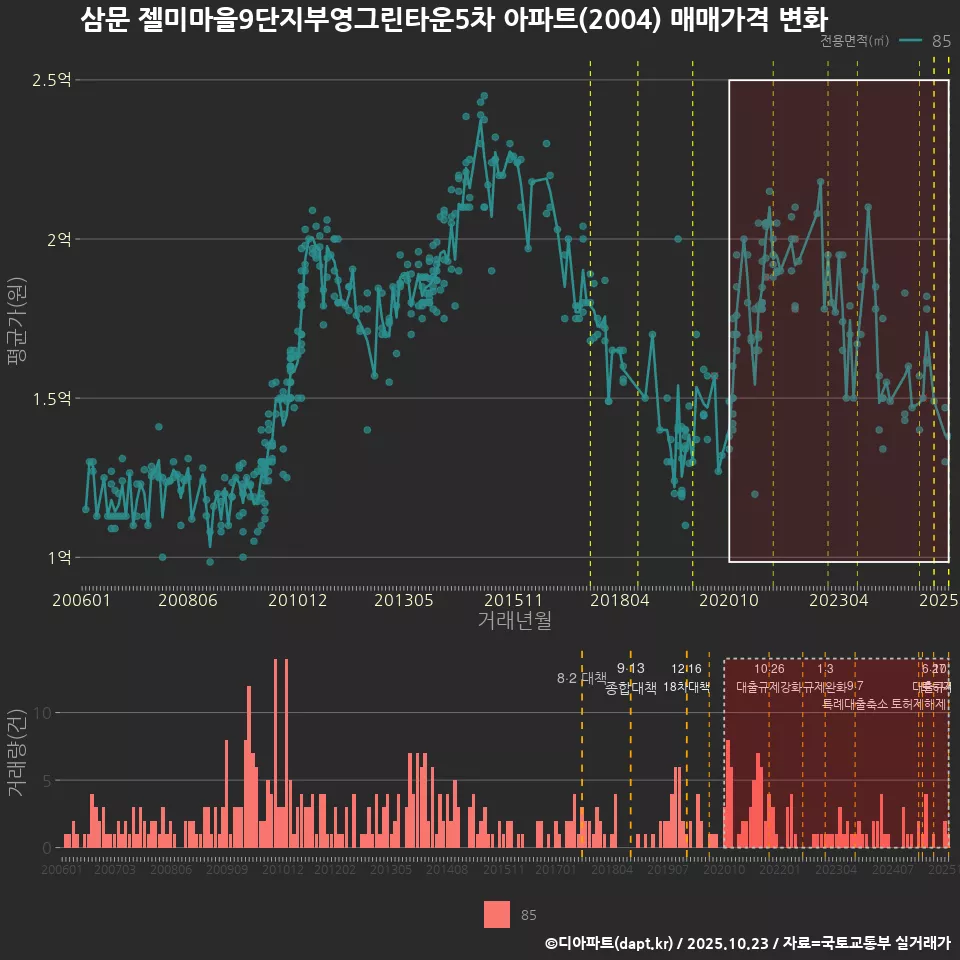 삼문 젤미마을9단지부영그린타운5차 아파트(2004) 매매가격 변화