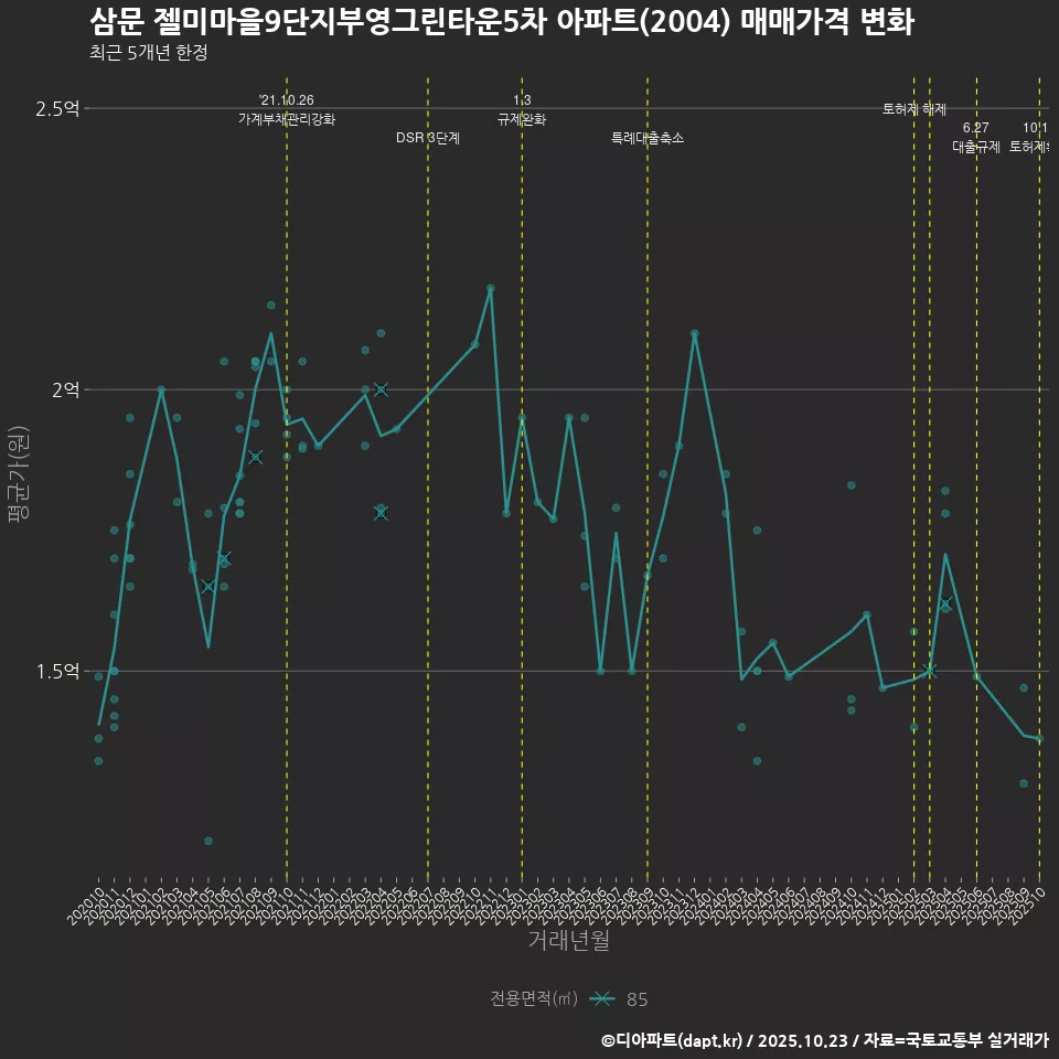 삼문 젤미마을9단지부영그린타운5차 아파트(2004) 매매가격 변화