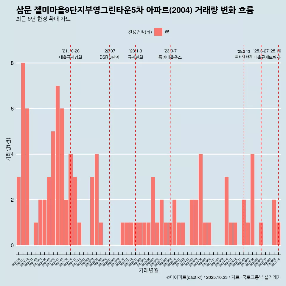 삼문 젤미마을9단지부영그린타운5차 아파트(2004) 거래량 변화 흐름