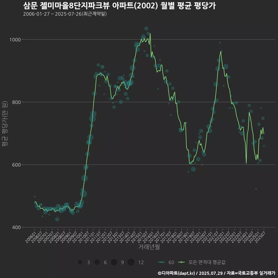 삼문 젤미마을8단지파크뷰 아파트(2002) 월별 평균 평당가