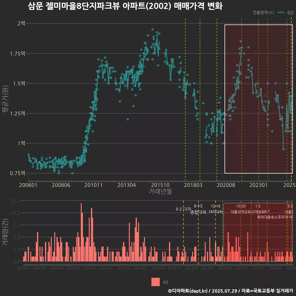 삼문 젤미마을8단지파크뷰 아파트(2002) 매매가격 변화