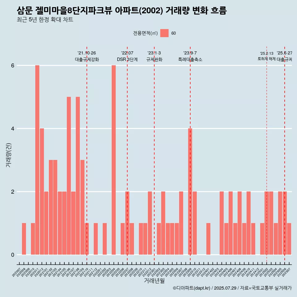 삼문 젤미마을8단지파크뷰 아파트(2002) 거래량 변화 흐름