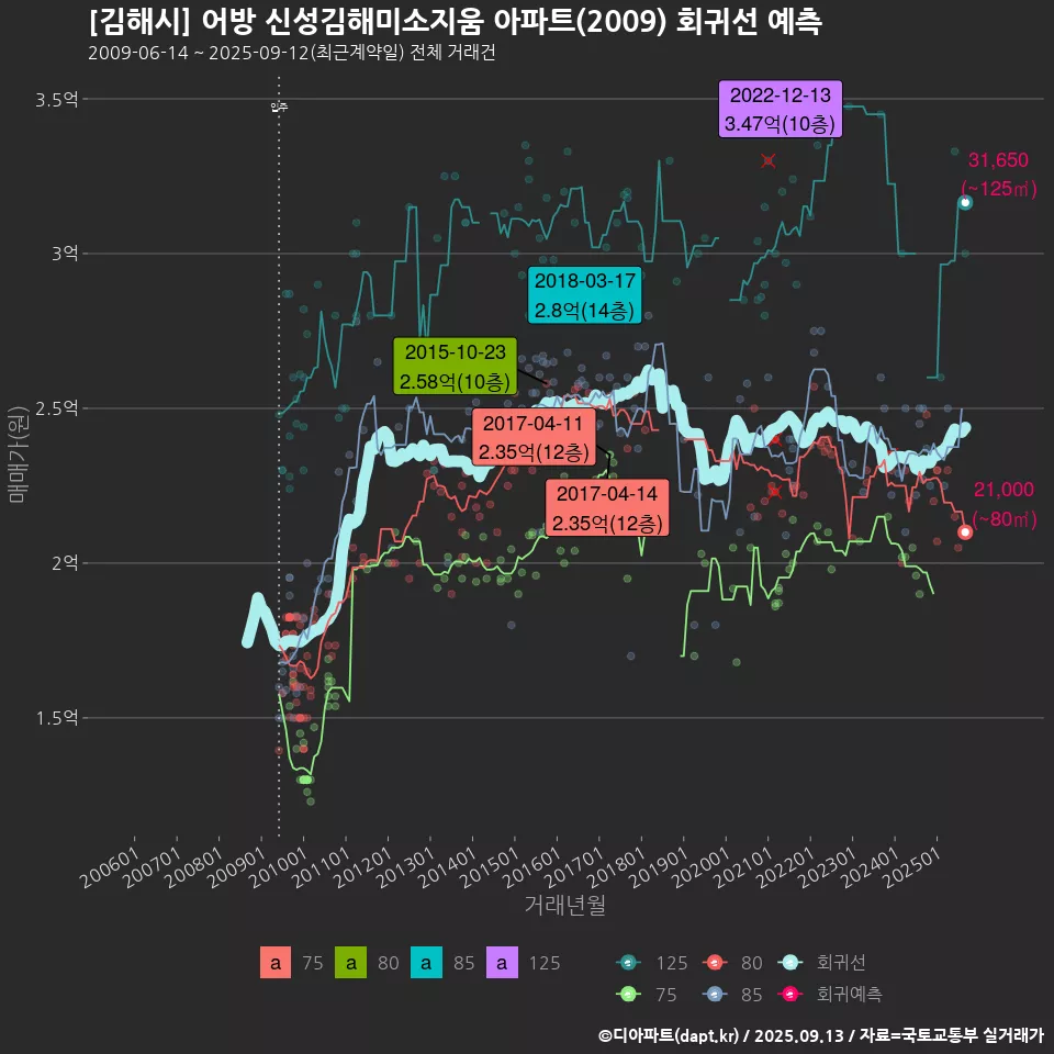 [김해시] 어방 신성김해미소지움 아파트(2009) 회귀선 예측