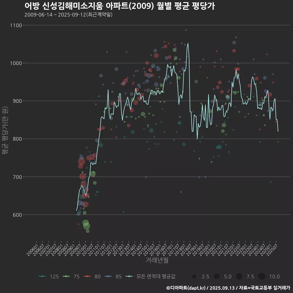 어방 신성김해미소지움 아파트(2009) 월별 평균 평당가