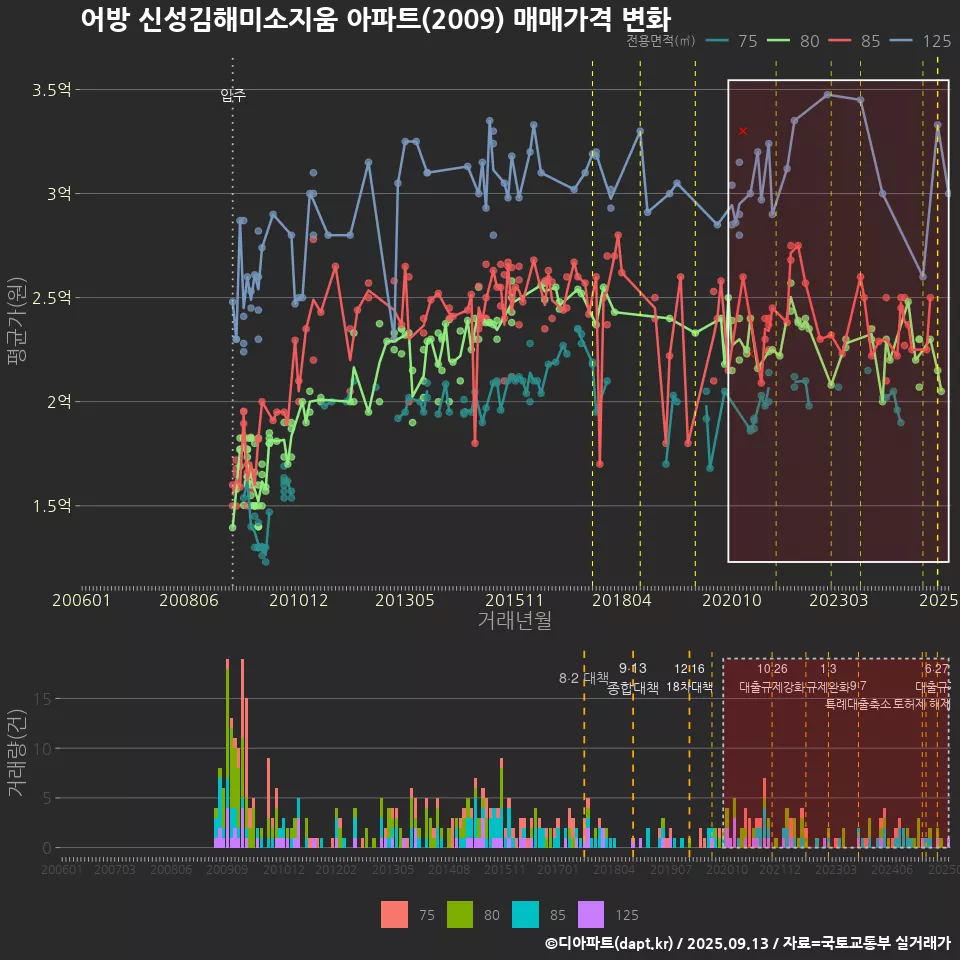 어방 신성김해미소지움 아파트(2009) 매매가격 변화