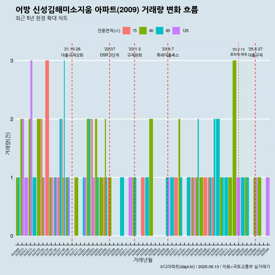 어방 신성김해미소지움 아파트(2009) 거래량 변화 흐름