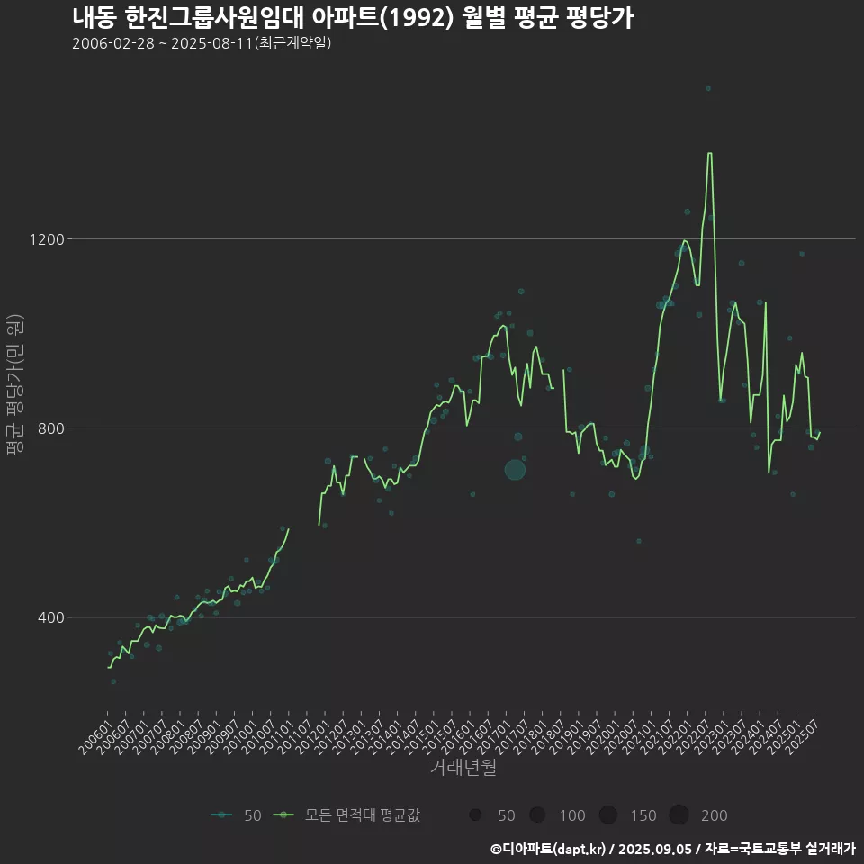 내동 한진그룹사원임대 아파트(1992) 월별 평균 평당가