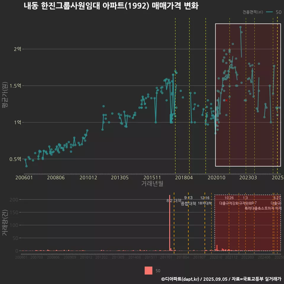 내동 한진그룹사원임대 아파트(1992) 매매가격 변화
