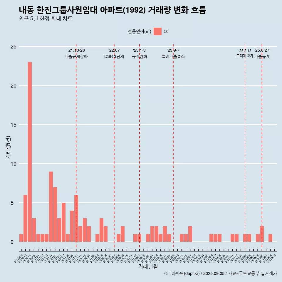 내동 한진그룹사원임대 아파트(1992) 거래량 변화 흐름