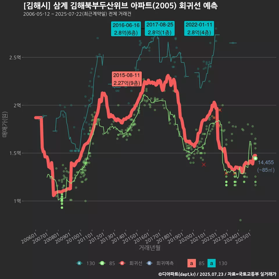 [김해시] 삼계 김해북부두산위브 아파트(2005) 회귀선 예측