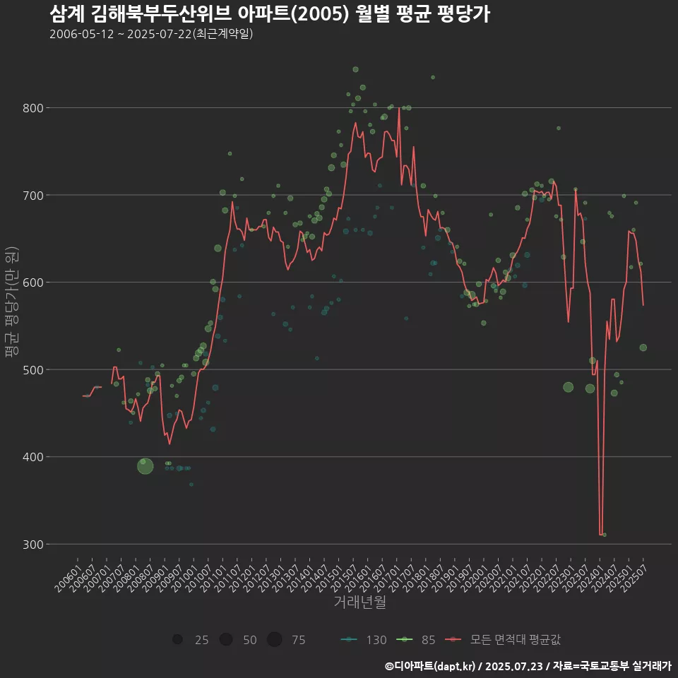 삼계 김해북부두산위브 아파트(2005) 월별 평균 평당가