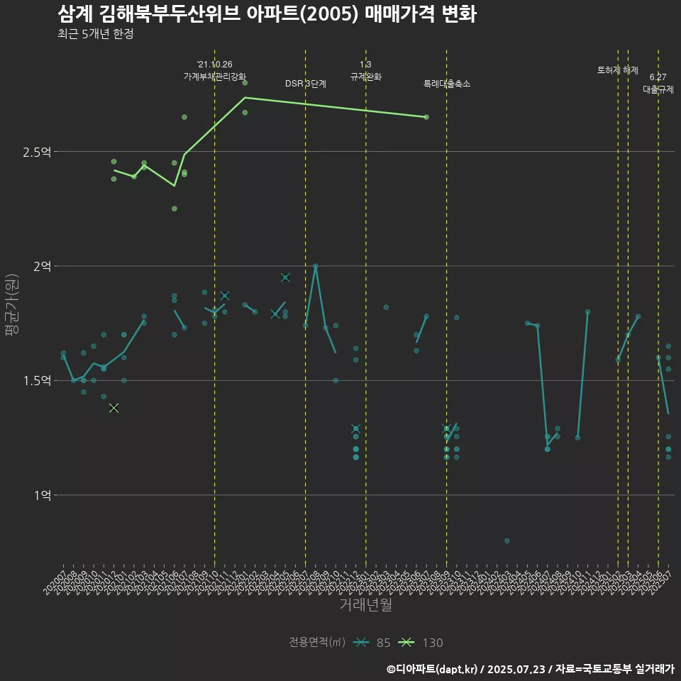 삼계 김해북부두산위브 아파트(2005) 매매가격 변화