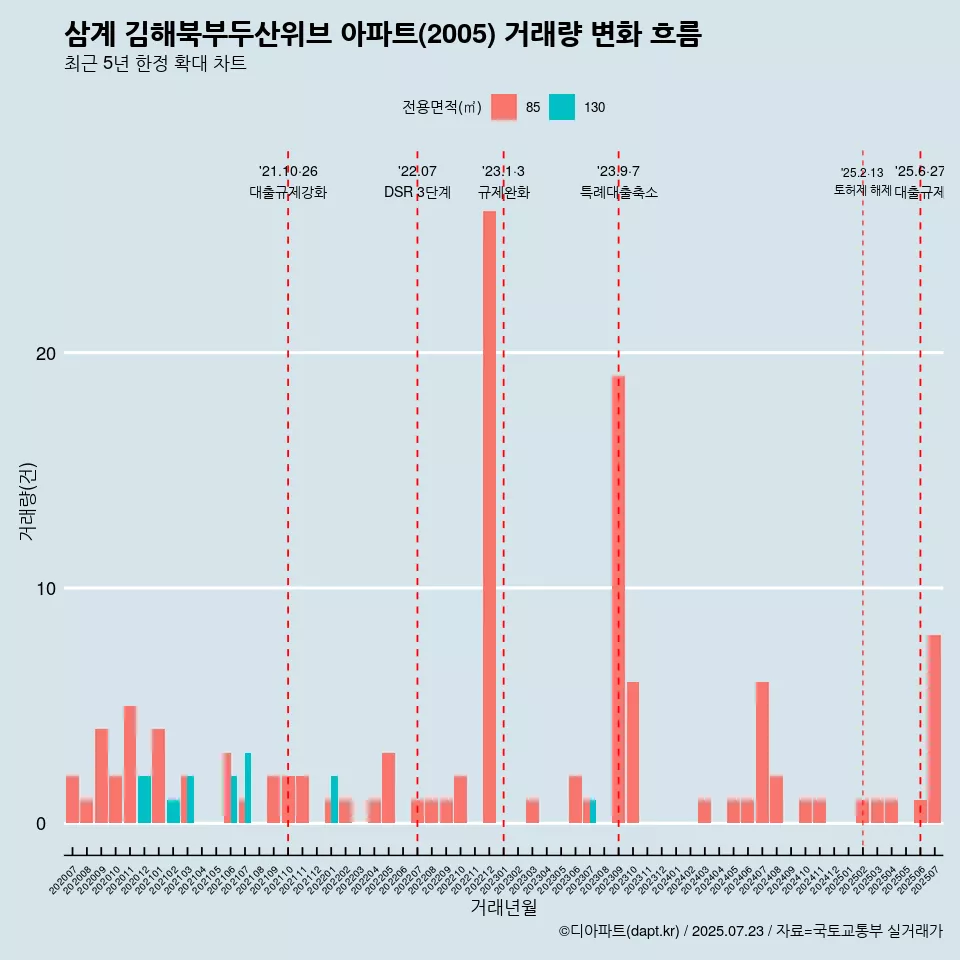 삼계 김해북부두산위브 아파트(2005) 거래량 변화 흐름