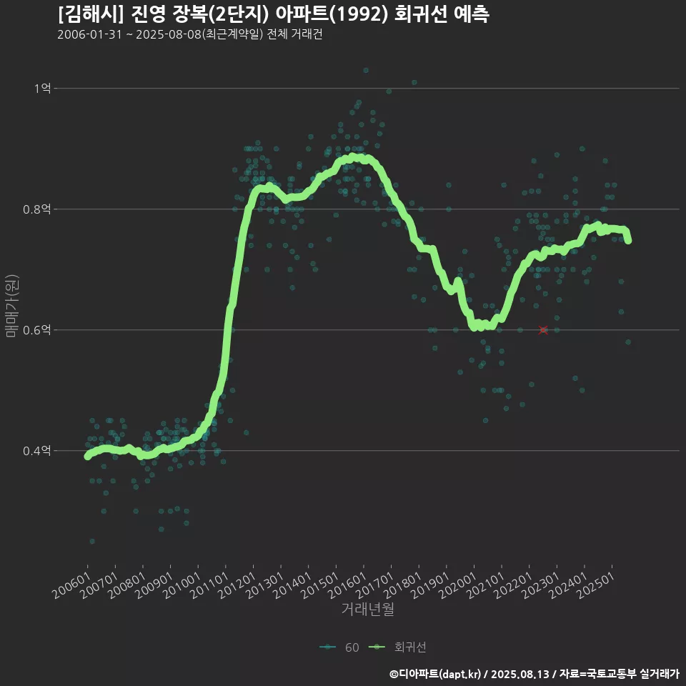 [김해시] 진영 장복(2단지) 아파트(1992) 회귀선 예측
