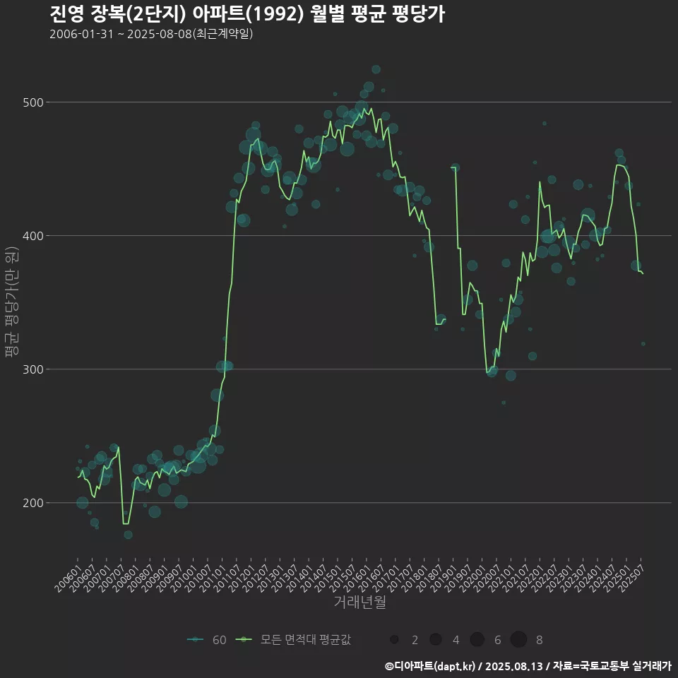 진영 장복(2단지) 아파트(1992) 월별 평균 평당가