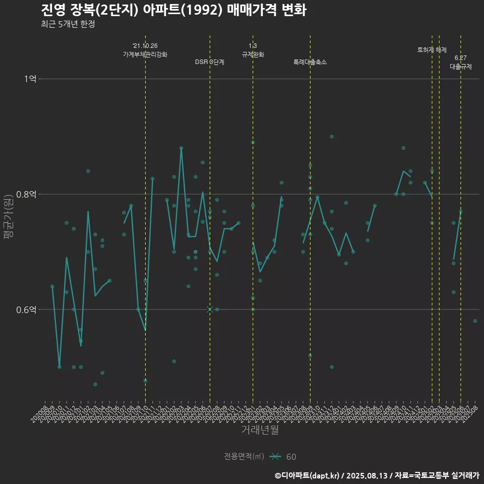 진영 장복(2단지) 아파트(1992) 매매가격 변화