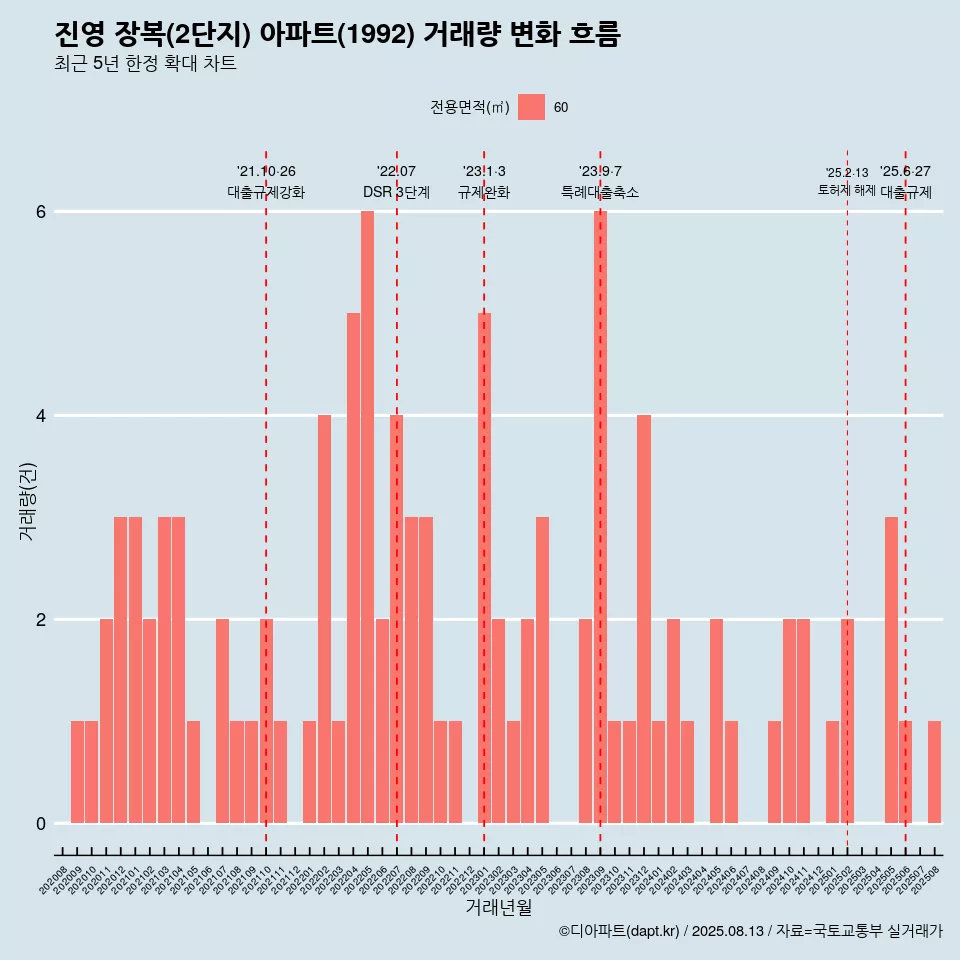 진영 장복(2단지) 아파트(1992) 거래량 변화 흐름