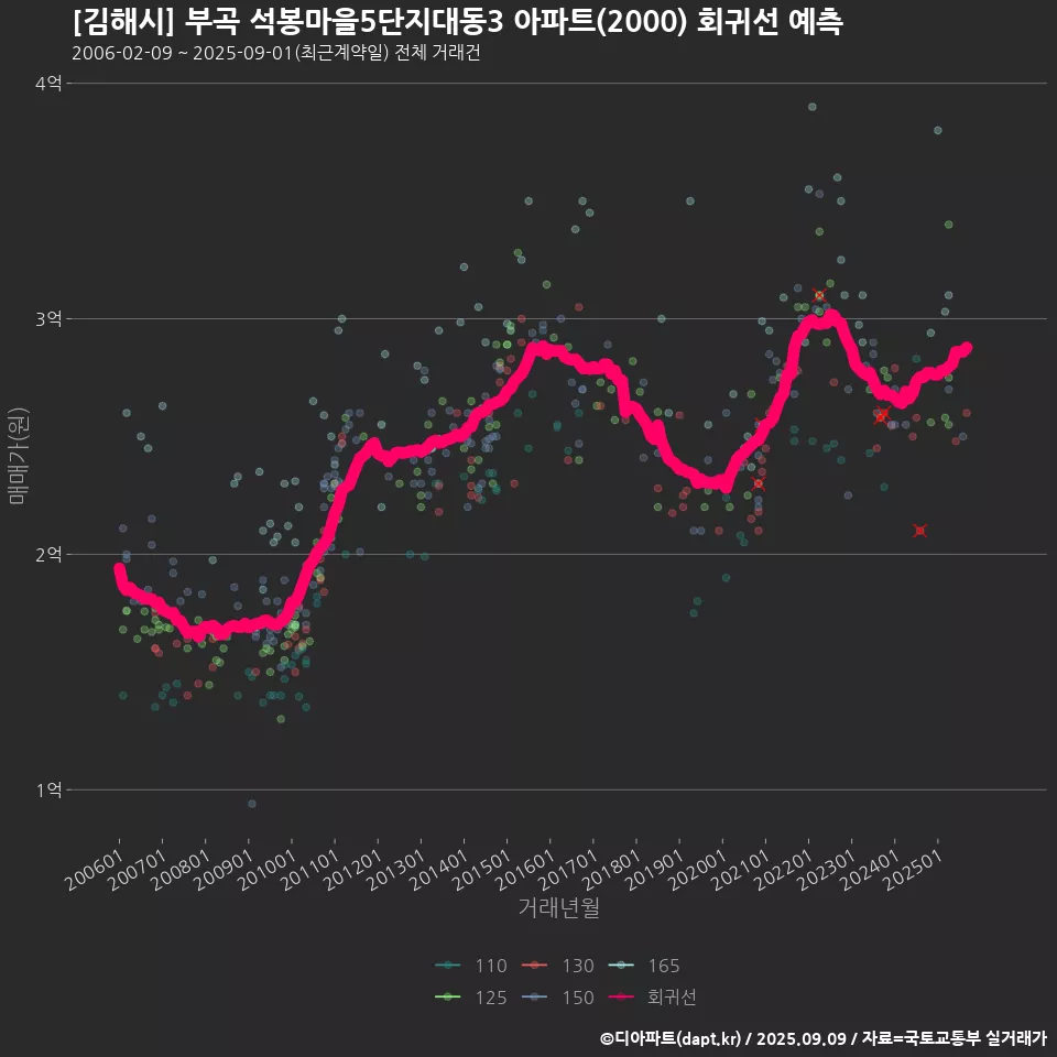 [김해시] 부곡 석봉마을5단지대동3 아파트(2000) 회귀선 예측