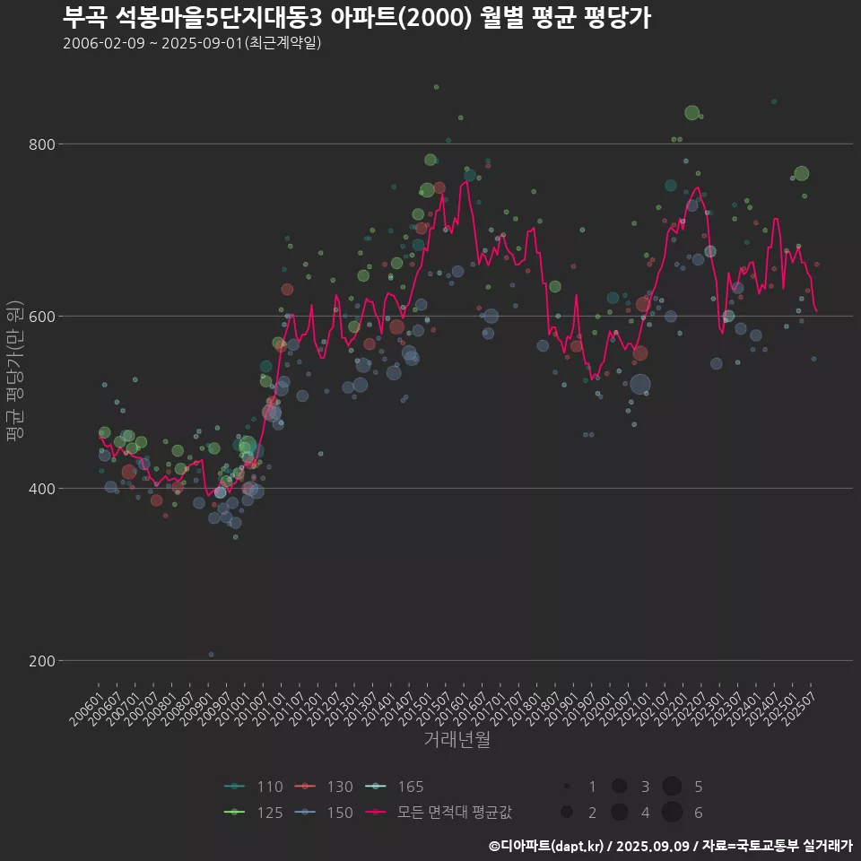 부곡 석봉마을5단지대동3 아파트(2000) 월별 평균 평당가
