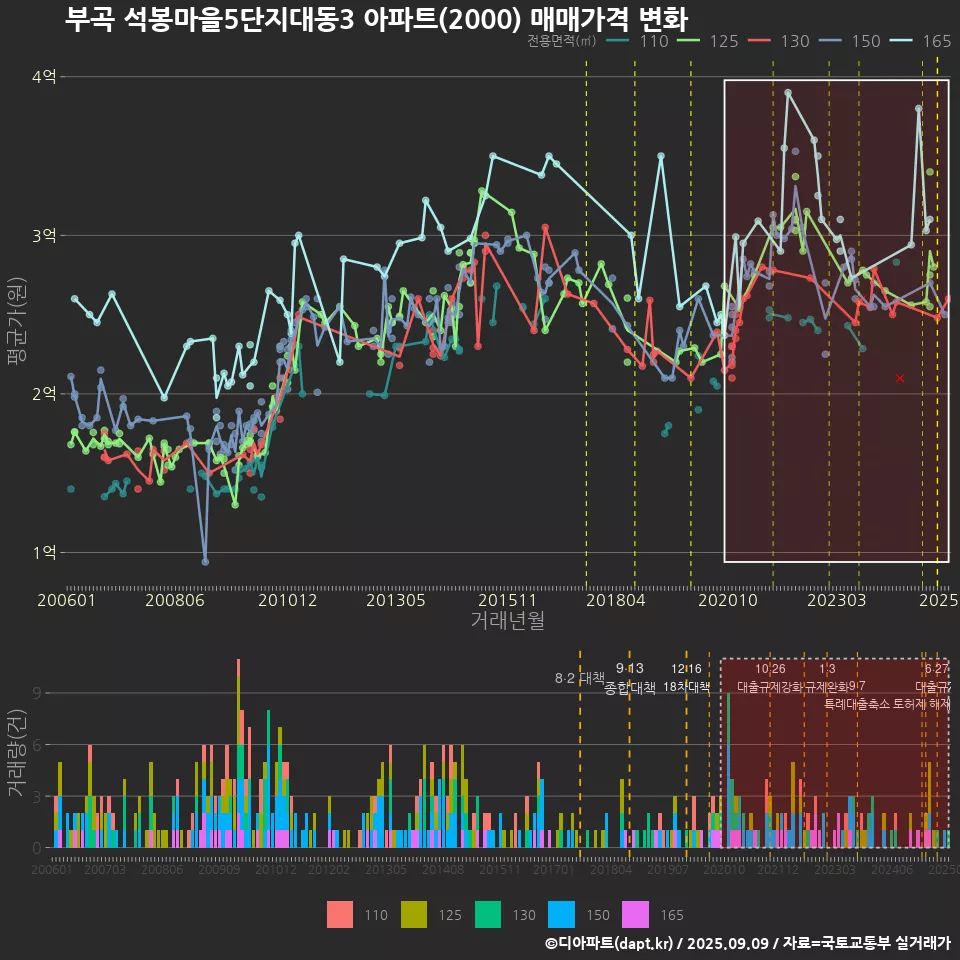 부곡 석봉마을5단지대동3 아파트(2000) 매매가격 변화